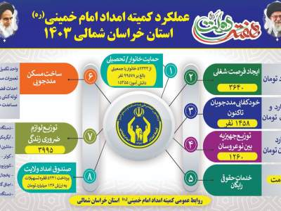 اطلاع‌_نگاشت / عملکرد کمیته امداد امام خمینی(ره) خراسان‌شمالی در سال  ۱۴۰۳ 