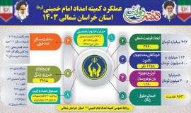 اطلاع‌_نگاشت / عملکرد کمیته امداد امام خمینی(ره) خراسان‌شمالی در سال  ۱۴۰۳ 